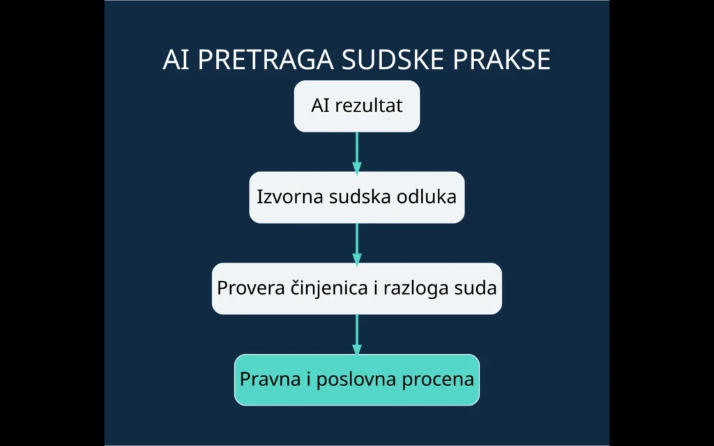AI pretraga sudske prakse: kako firma proverava odluku pre nego što se na nju osloni